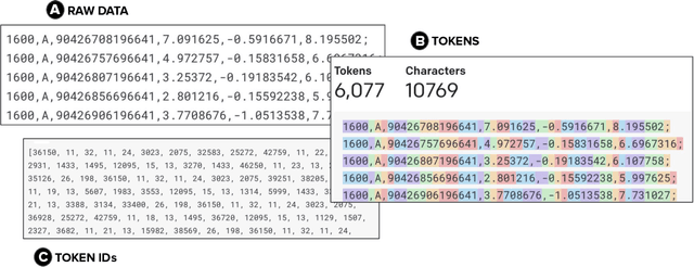 Figure 1 for The first step is the hardest: Pitfalls of Representing and Tokenizing Temporal Data for Large Language Models