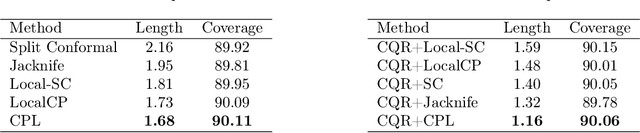 Figure 3 for Length Optimization in Conformal Prediction