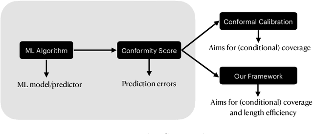 Figure 1 for Length Optimization in Conformal Prediction