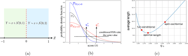 Figure 2 for Length Optimization in Conformal Prediction