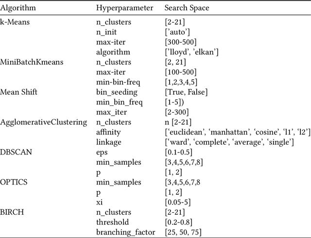 Figure 4 for CLAMS: A System for Zero-Shot Model Selection for Clustering