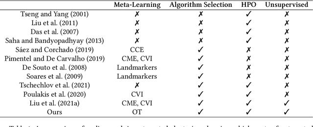 Figure 1 for CLAMS: A System for Zero-Shot Model Selection for Clustering