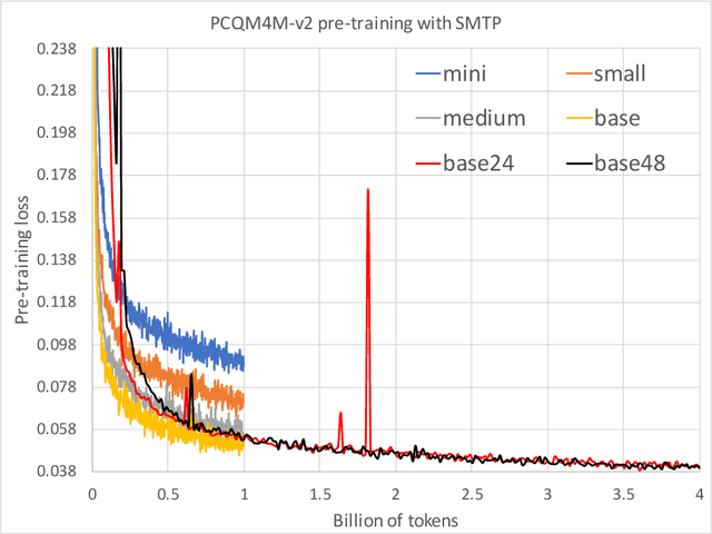 Figure 4 for GraphGPT: Graph Learning with Generative Pre-trained Transformers