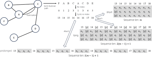 Figure 1 for GraphGPT: Graph Learning with Generative Pre-trained Transformers