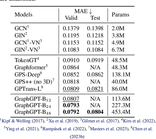 Figure 2 for GraphGPT: Graph Learning with Generative Pre-trained Transformers