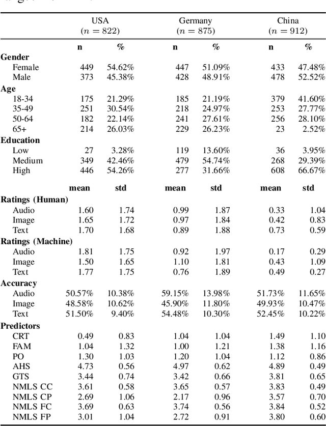 Figure 1 for A Representative Study on Human Detection of Artificially Generated Media Across Countries