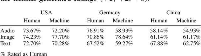 Figure 3 for A Representative Study on Human Detection of Artificially Generated Media Across Countries