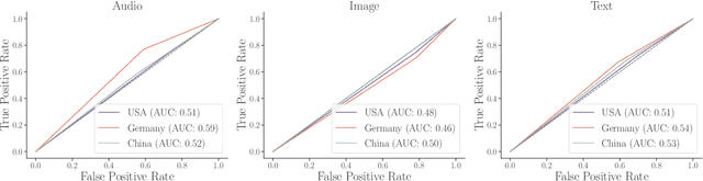 Figure 4 for A Representative Study on Human Detection of Artificially Generated Media Across Countries