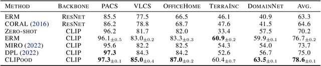 Figure 2 for CLIPood: Generalizing CLIP to Out-of-Distributions