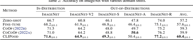 Figure 4 for CLIPood: Generalizing CLIP to Out-of-Distributions