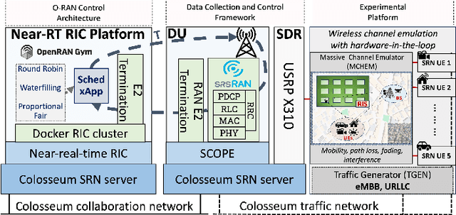 Figure 1 for O-RIS-ing: Evaluating RIS-Assisted NextG Open RAN