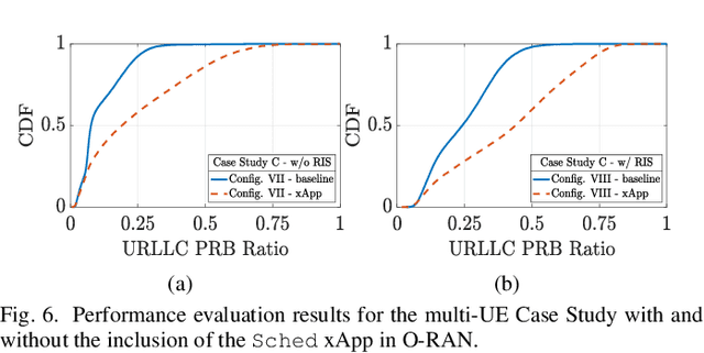 Figure 4 for O-RIS-ing: Evaluating RIS-Assisted NextG Open RAN