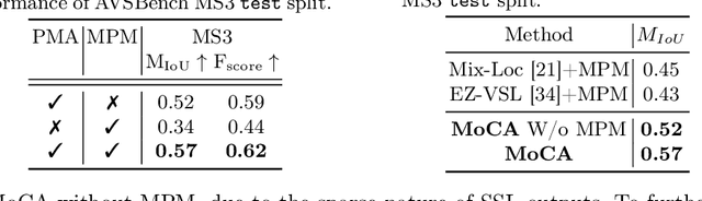 Figure 4 for Unsupervised Audio-Visual Segmentation with Modality Alignment