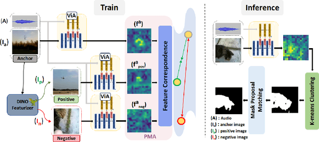 Figure 3 for Unsupervised Audio-Visual Segmentation with Modality Alignment