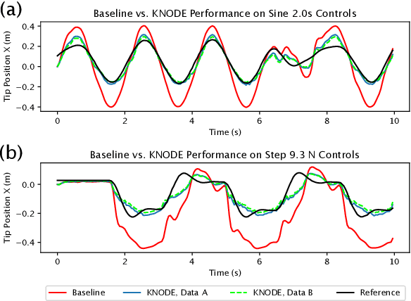 Figure 2 for Knowledge-based Neural Ordinary Differential Equations for Cosserat Rod-based Soft Robots