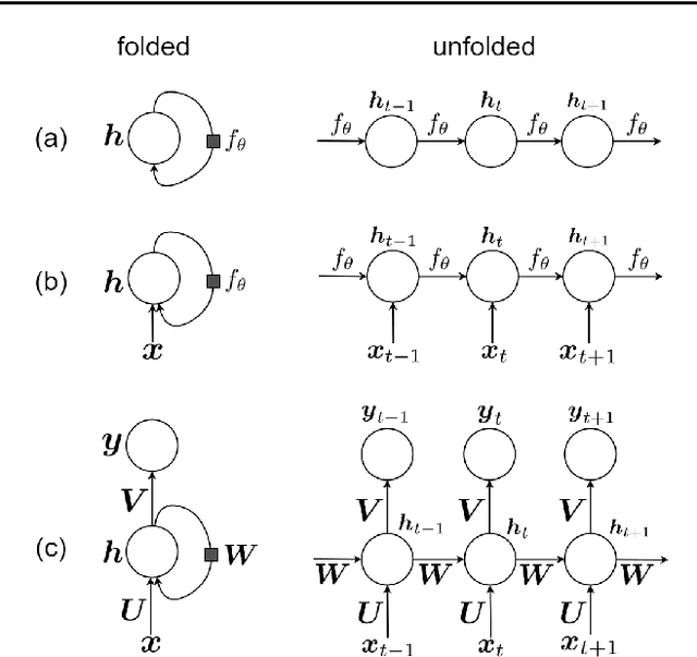 Figure 1 for Recurrent Neural Networks and Long Short-Term Memory Networks: Tutorial and Survey