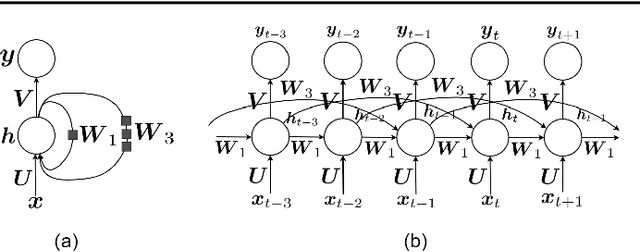 Figure 2 for Recurrent Neural Networks and Long Short-Term Memory Networks: Tutorial and Survey