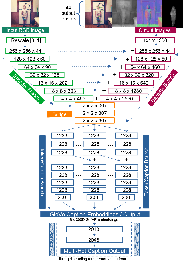 Figure 3 for Y-MAP-Net: Real-time depth, normals, segmentation, multi-label captioning and 2D human pose in RGB images
