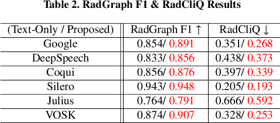 Figure 4 for Improving Medical Speech-to-Text Accuracy with Vision-Language Pre-training Model