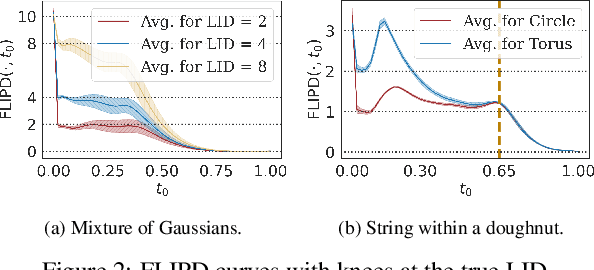 Figure 3 for A Geometric View of Data Complexity: Efficient Local Intrinsic Dimension Estimation with Diffusion Models