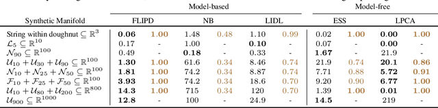 Figure 2 for A Geometric View of Data Complexity: Efficient Local Intrinsic Dimension Estimation with Diffusion Models