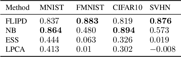 Figure 4 for A Geometric View of Data Complexity: Efficient Local Intrinsic Dimension Estimation with Diffusion Models