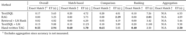 Figure 2 for Text2SQL is Not Enough: Unifying AI and Databases with TAG