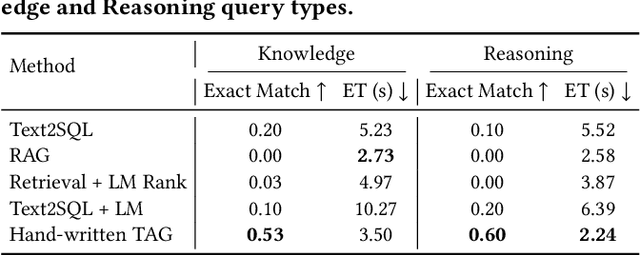 Figure 4 for Text2SQL is Not Enough: Unifying AI and Databases with TAG