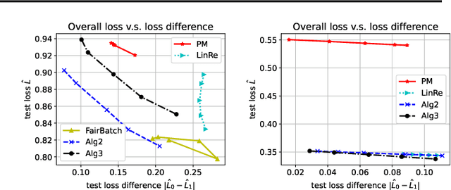 Figure 1 for Loss Balancing for Fair Supervised Learning