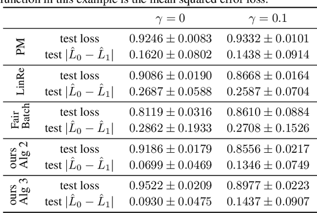 Figure 2 for Loss Balancing for Fair Supervised Learning