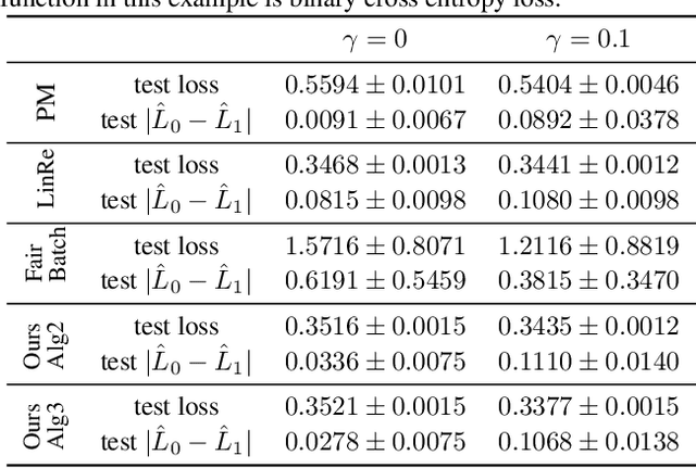 Figure 3 for Loss Balancing for Fair Supervised Learning