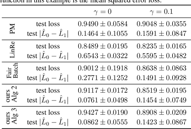 Figure 4 for Loss Balancing for Fair Supervised Learning