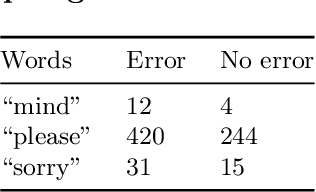 Figure 4 for Human strategies for correcting `human-robot' errors during a laundry sorting task