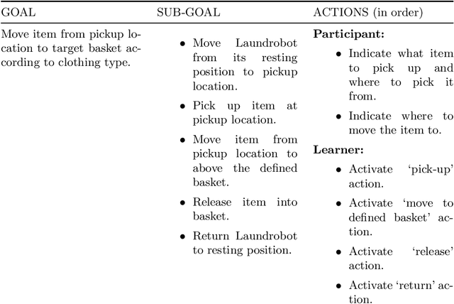 Figure 2 for Human strategies for correcting `human-robot' errors during a laundry sorting task