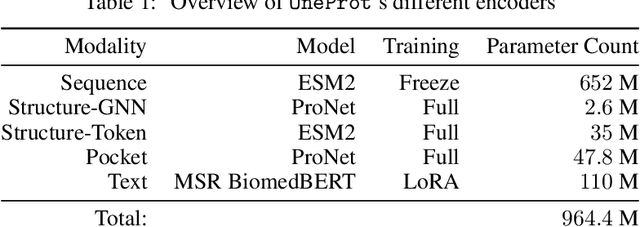 Figure 2 for OneProt: Towards Multi-Modal Protein Foundation Models