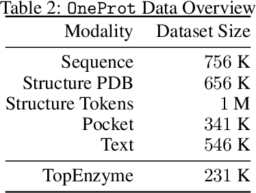 Figure 4 for OneProt: Towards Multi-Modal Protein Foundation Models