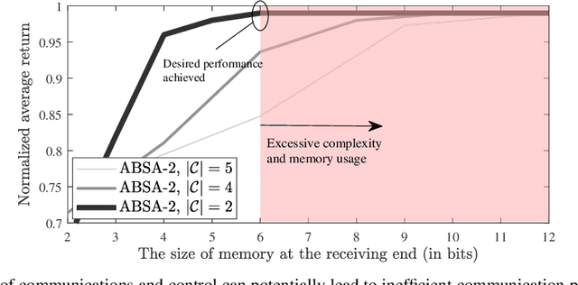 Figure 3 for Task-Oriented Communication Design at Scale