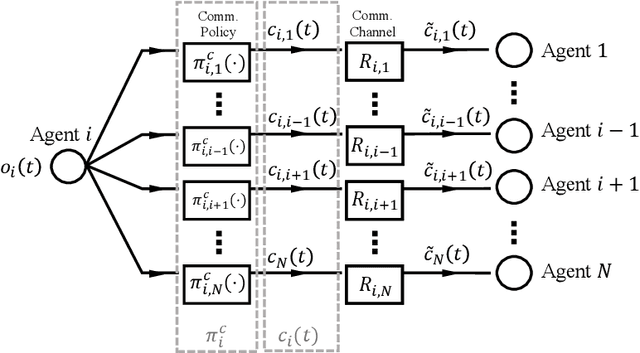 Figure 4 for Task-Oriented Communication Design at Scale