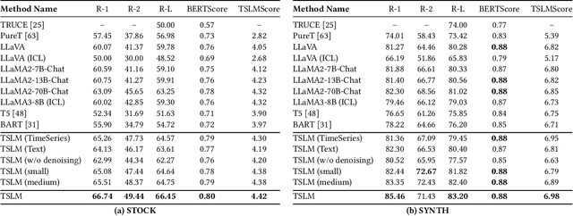 Figure 2 for Time Series Language Model for Descriptive Caption Generation