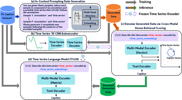 Figure 1 for Time Series Language Model for Descriptive Caption Generation