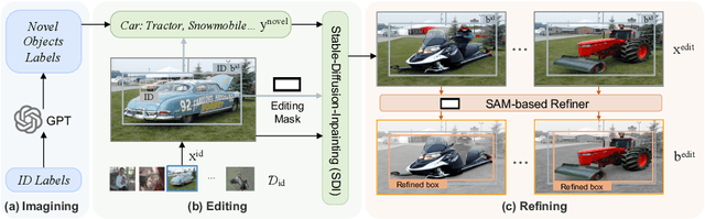 Figure 3 for Can OOD Object Detectors Learn from Foundation Models?