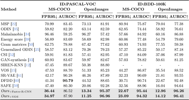 Figure 2 for Can OOD Object Detectors Learn from Foundation Models?