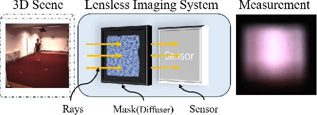 Figure 2 for LPSNet: End-to-End Human Pose and Shape Estimation with Lensless Imaging