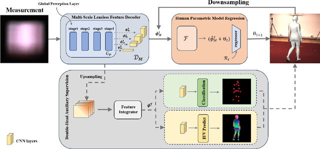 Figure 4 for LPSNet: End-to-End Human Pose and Shape Estimation with Lensless Imaging