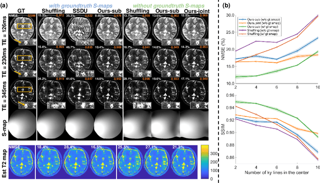 Figure 4 for Zero-Shot Self-Supervised Joint Temporal Image and Sensitivity Map Reconstruction via Linear Latent Space