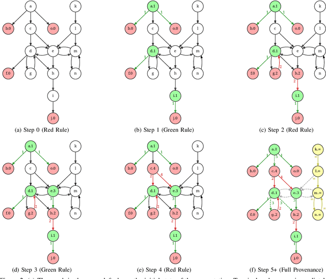 Figure 2 for On the Structure of Game Provenance and its Applications