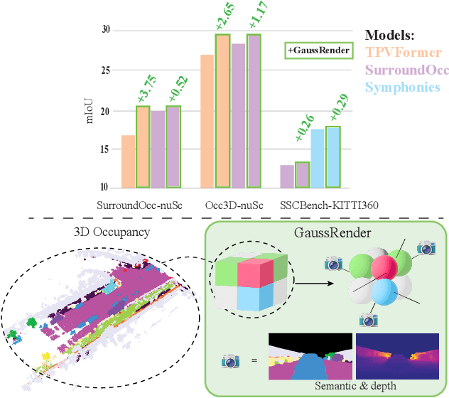 Figure 1 for GaussRender: Learning 3D Occupancy with Gaussian Rendering