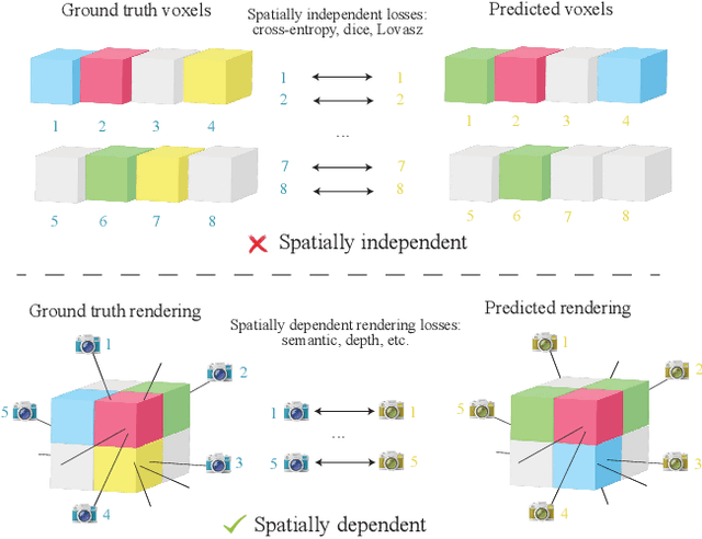 Figure 3 for GaussRender: Learning 3D Occupancy with Gaussian Rendering