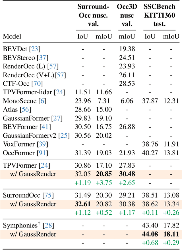 Figure 2 for GaussRender: Learning 3D Occupancy with Gaussian Rendering