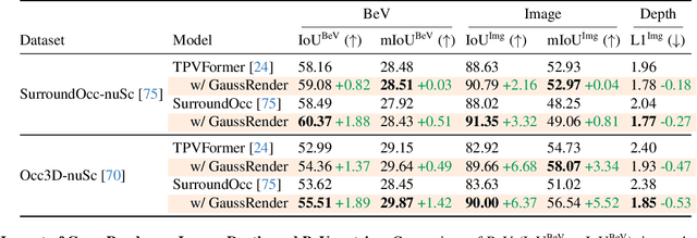 Figure 4 for GaussRender: Learning 3D Occupancy with Gaussian Rendering